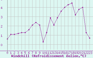 Courbe du refroidissement olien pour Ploumanac
