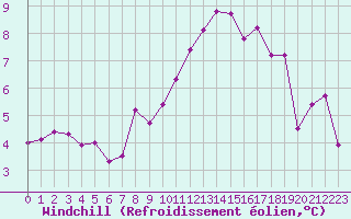 Courbe du refroidissement olien pour Angers-Beaucouz (49)