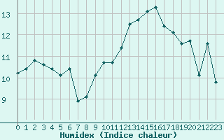 Courbe de l'humidex pour Cap Bar (66)