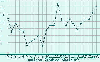 Courbe de l'humidex pour Saint-Mdard-d'Aunis (17)