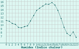 Courbe de l'humidex pour Bastia (2B)