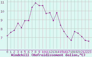 Courbe du refroidissement olien pour Cap Corse (2B)