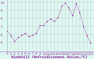 Courbe du refroidissement olien pour Douzy (08)