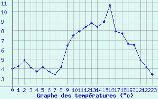 Courbe de tempratures pour Evreux (27)