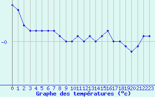 Courbe de tempratures pour Grardmer (88)