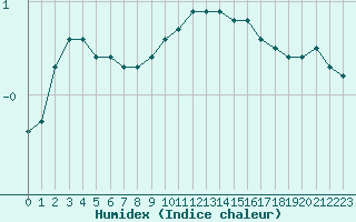 Courbe de l'humidex pour Corny-sur-Moselle (57)