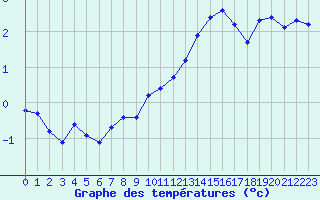 Courbe de tempratures pour Plussin (42)