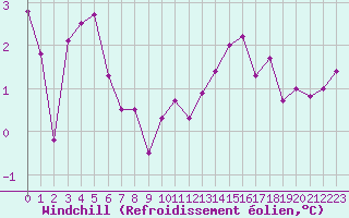 Courbe du refroidissement olien pour Lille (59)