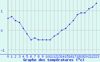 Courbe de tempratures pour Le Bourget (93)