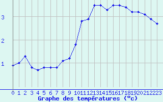 Courbe de tempratures pour Montlimar (26)