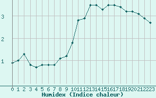 Courbe de l'humidex pour Montlimar (26)