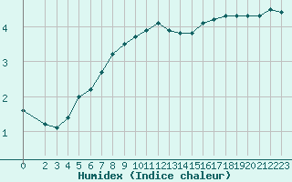 Courbe de l'humidex pour Brigueuil (16)