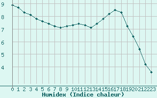 Courbe de l'humidex pour Le Luc (83)