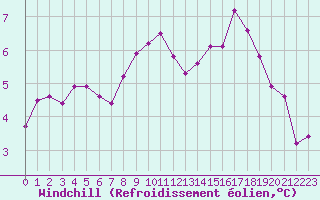 Courbe du refroidissement olien pour Albi (81)