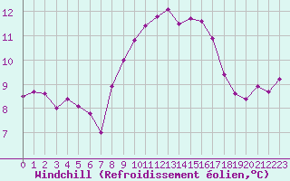 Courbe du refroidissement olien pour Ile du Levant (83)