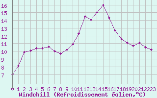 Courbe du refroidissement olien pour Saint-Nazaire-d
