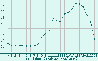 Courbe de l'humidex pour Cernay (86)