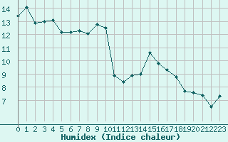 Courbe de l'humidex pour Cap Bar (66)