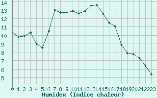 Courbe de l'humidex pour Metz-Nancy-Lorraine (57)