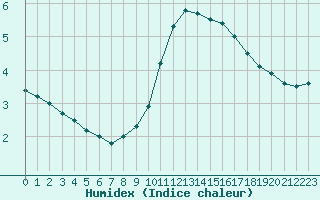 Courbe de l'humidex pour Ste (34)