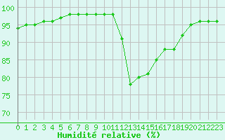 Courbe de l'humidit relative pour Evreux (27)