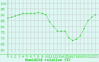 Courbe de l'humidit relative pour Douzy (08)