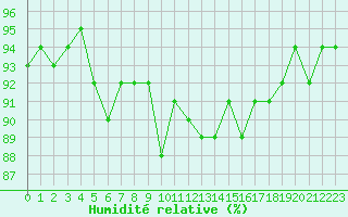 Courbe de l'humidit relative pour Brigueuil (16)