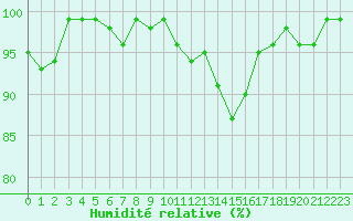 Courbe de l'humidit relative pour Lussat (23)