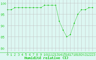Courbe de l'humidit relative pour Saint-Brevin (44)