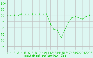 Courbe de l'humidit relative pour L'Huisserie (53)