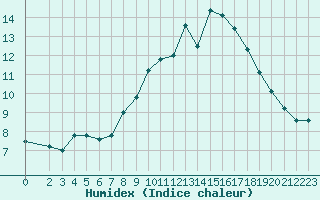 Courbe de l'humidex pour Saint-Bonnet-de-Bellac (87)