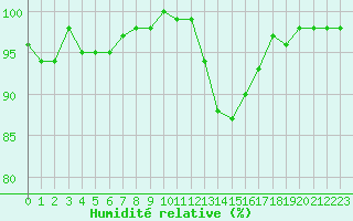 Courbe de l'humidit relative pour Eu (76)