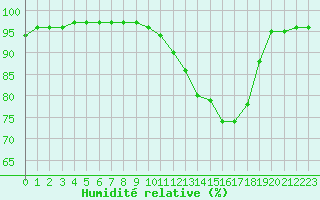Courbe de l'humidit relative pour Baye (51)
