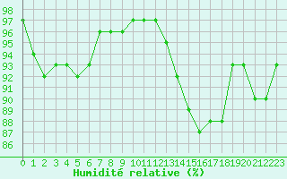Courbe de l'humidit relative pour Brest (29)