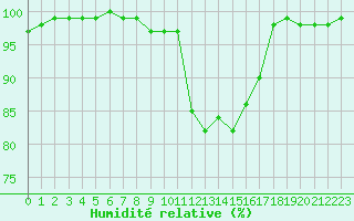 Courbe de l'humidit relative pour Saint-Brieuc (22)