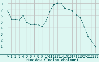 Courbe de l'humidex pour Bannay (18)