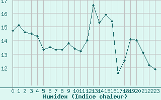 Courbe de l'humidex pour Almenches (61)