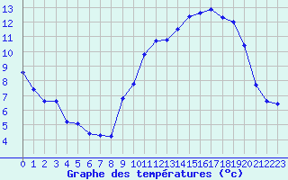 Courbe de tempratures pour Melun (77)