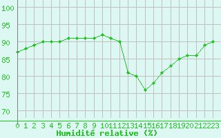 Courbe de l'humidit relative pour L'Huisserie (53)