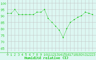 Courbe de l'humidit relative pour Mirebeau (86)