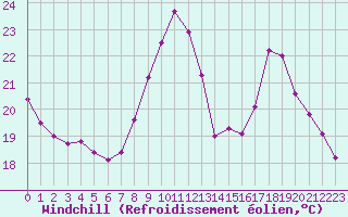 Courbe du refroidissement olien pour Bordeaux (33)