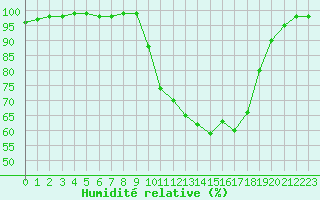 Courbe de l'humidit relative pour Deauville (14)