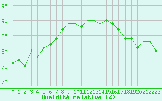Courbe de l'humidit relative pour Pointe de Chassiron (17)