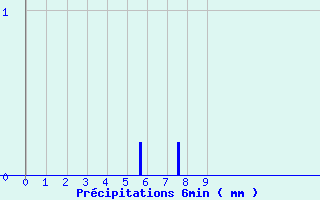 Diagramme des prcipitations pour Rueil (28)