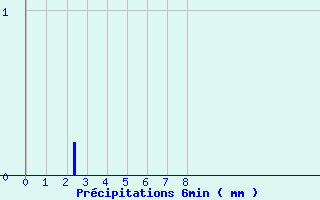 Diagramme des prcipitations pour Le Chesne (08)