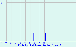 Diagramme des prcipitations pour Lorris (45)