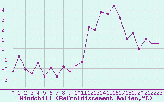 Courbe du refroidissement olien pour Bourg-Saint-Maurice (73)