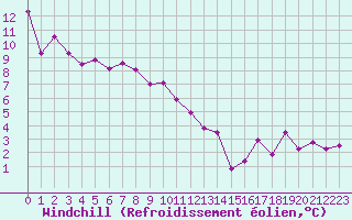 Courbe du refroidissement olien pour Ble / Mulhouse (68)