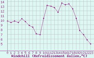 Courbe du refroidissement olien pour Dinard (35)
