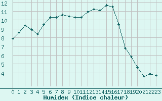 Courbe de l'humidex pour Courcouronnes (91)